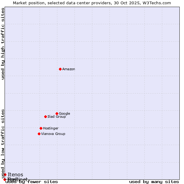 Market position of Itenos vs. Tcell vs. Hostinet