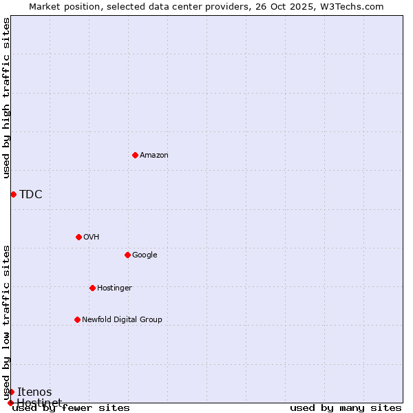 Market position of TDC vs. Itenos vs. Hostinet