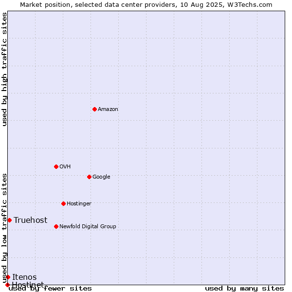 Market position of Truehost vs. Itenos vs. Hostinet