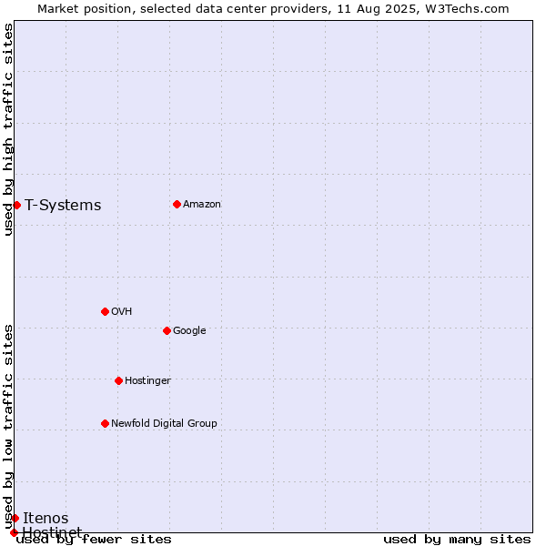 Market position of T-Systems vs. Itenos vs. Hostinet