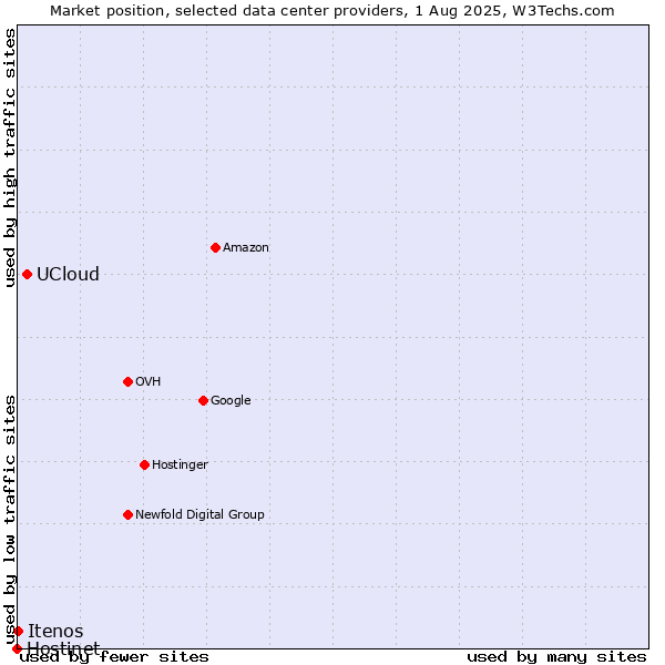 Market position of UCloud vs. Itenos vs. Hostinet