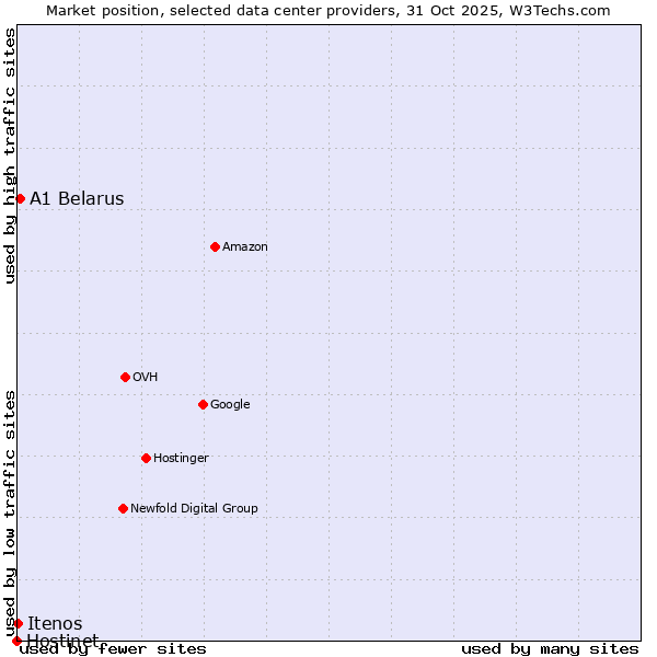 Market position of A1 Belarus vs. Itenos vs. Hostinet