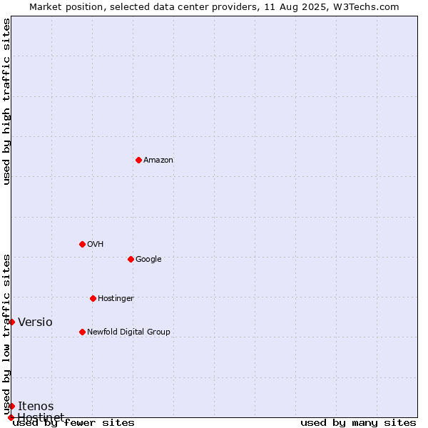 Market position of Versio vs. Itenos vs. Hostinet