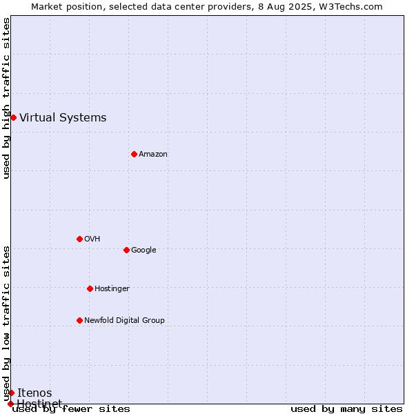 Market position of Virtual Systems vs. Itenos vs. Hostinet