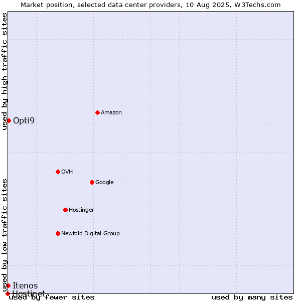 Market position of Opti9 vs. Itenos vs. Hostinet