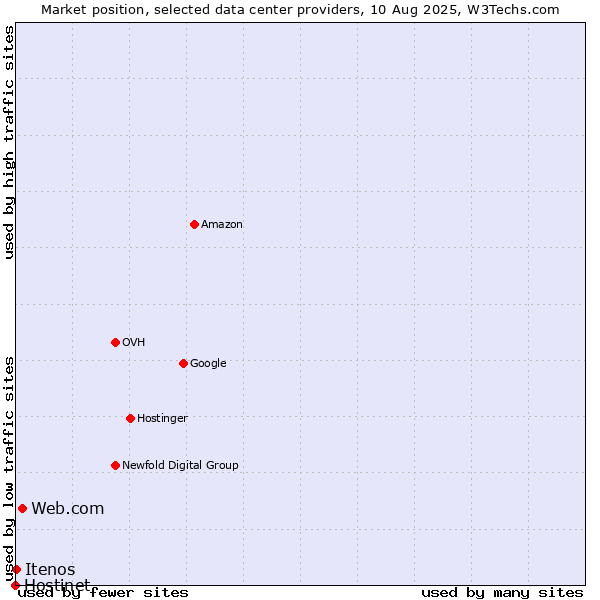 Market position of Web.com vs. Itenos vs. Hostinet