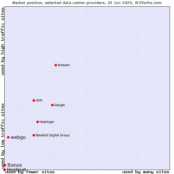 Market position of webgo vs. Itenos vs. Hostinet