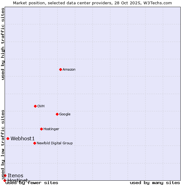 Market position of Webhost1 vs. Itenos vs. Hostinet