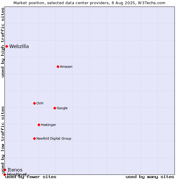 Market position of Webzilla vs. Itenos vs. Hostinet
