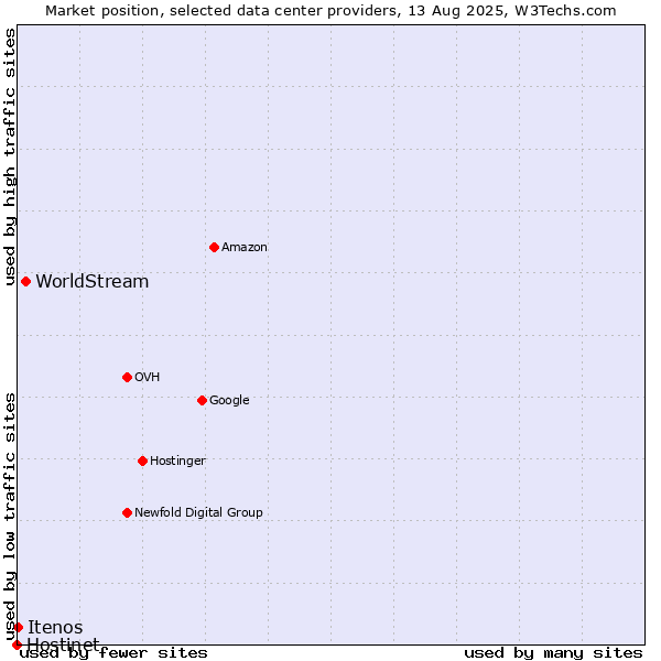 Market position of WorldStream vs. Itenos vs. Hostinet