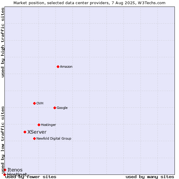 Market position of XServer vs. Itenos vs. Hostinet