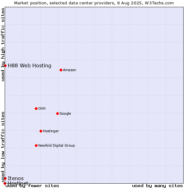 Market position of Itenos vs. H88 Web Hosting vs. Hostinet