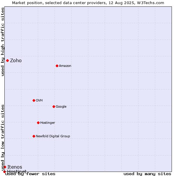 Market position of Zoho vs. Itenos vs. Hostinet