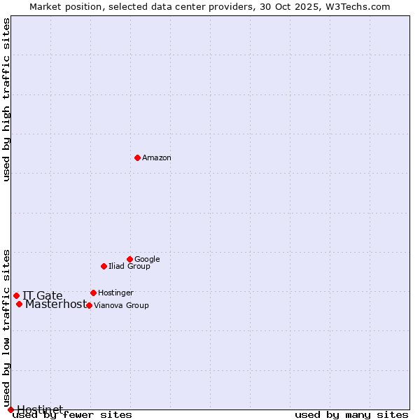 Market position of Masterhost vs. IT.Gate vs. Hostinet