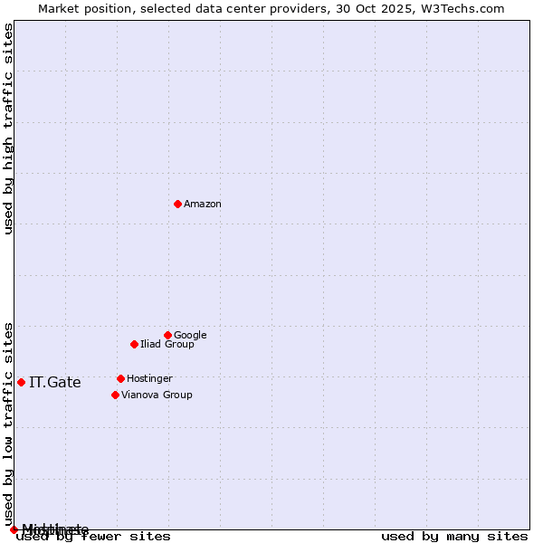 Market position of IT.Gate vs. Hostinet vs. Midphase