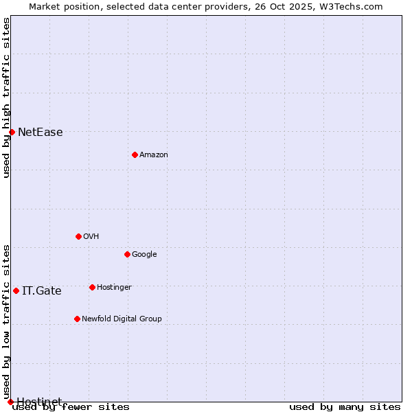 Market position of IT.Gate vs. NetEase vs. Hostinet