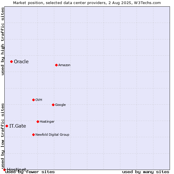 Market position of Oracle vs. IT.Gate vs. Hostinet