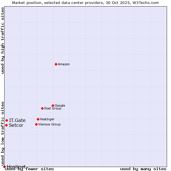 Market position of IT.Gate vs. Setcor vs. Hostinet