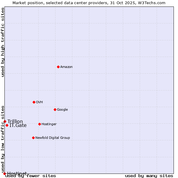 Market position of IT.Gate vs. Trillion vs. Hostinet