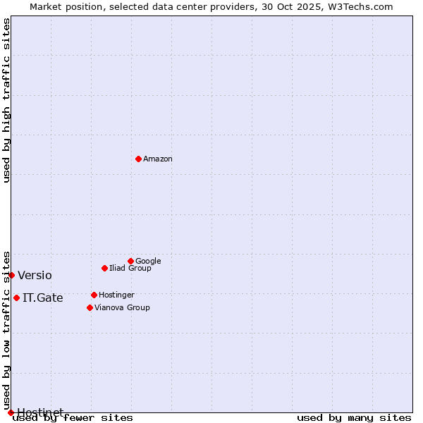 Market position of IT.Gate vs. Versio vs. Hostinet