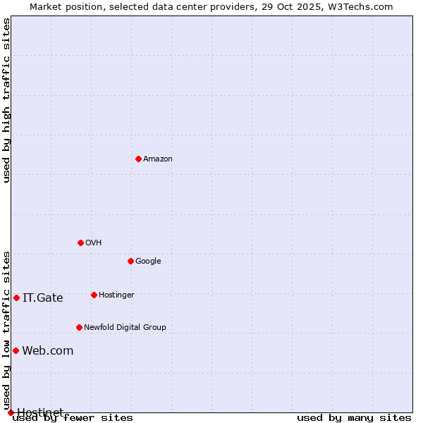 Market position of IT.Gate vs. Web.com vs. Hostinet
