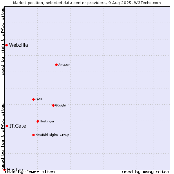 Market position of IT.Gate vs. Webzilla vs. Hostinet