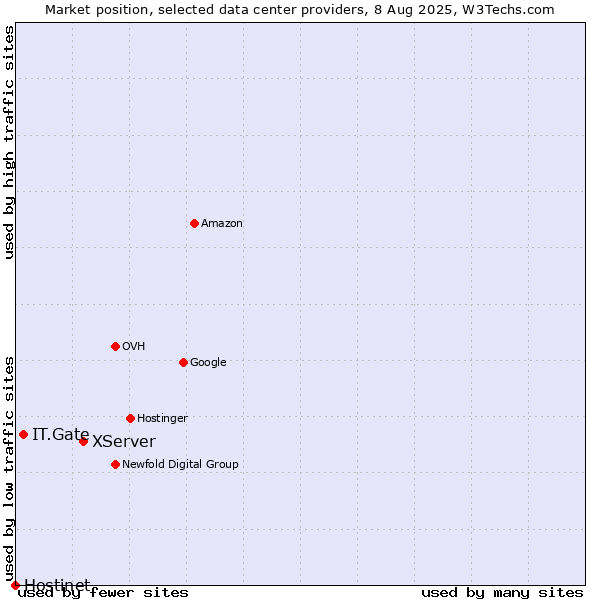 Market position of XServer vs. IT.Gate vs. Hostinet