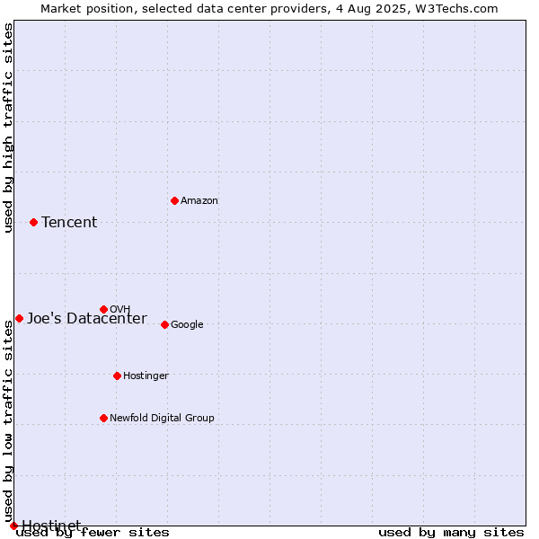 Market position of Tencent vs. Joe's Datacenter vs. Hostinet