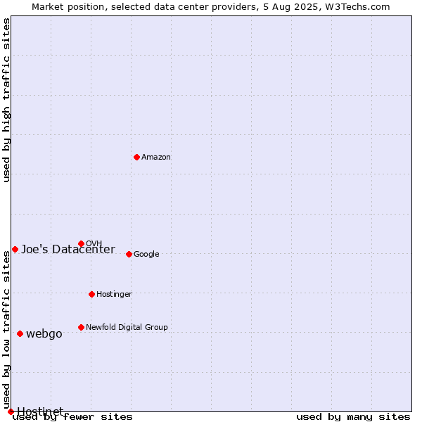 Market position of webgo vs. Joe's Datacenter vs. Hostinet