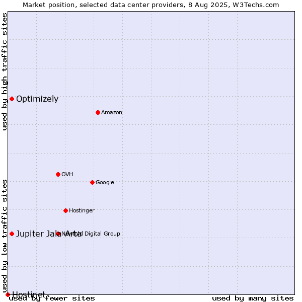 Market position of Optimizely vs. Jupiter Jala Arta vs. Hostinet