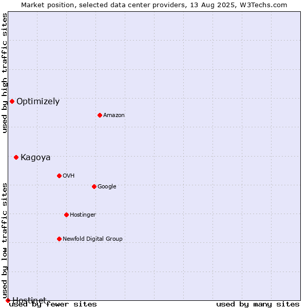 Market position of Kagoya vs. Optimizely vs. Hostinet