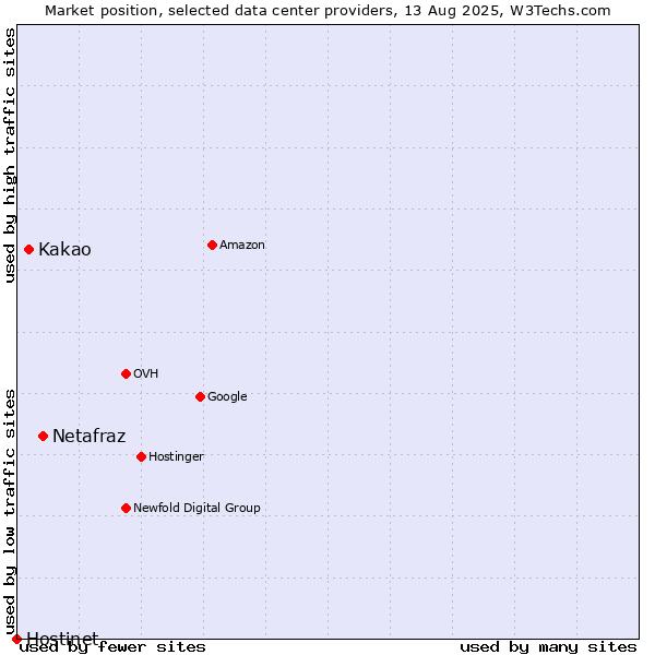 Market position of Netafraz vs. Kakao vs. Hostinet