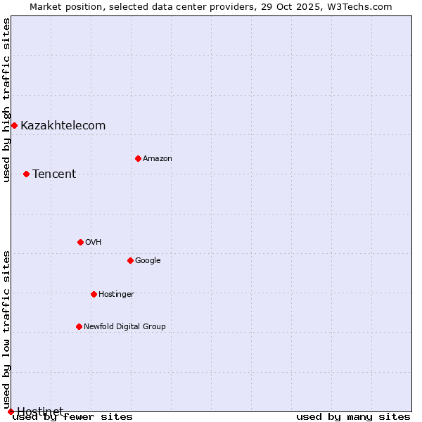 Market position of Tencent vs. Kazakhtelecom vs. Hostinet