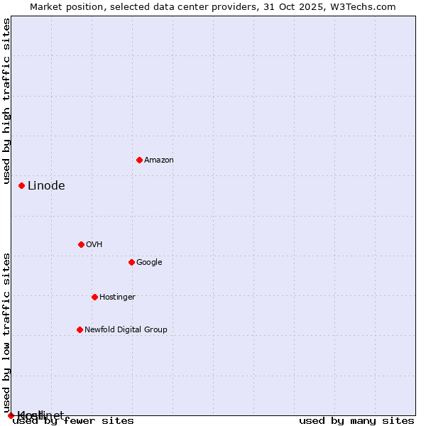 Market position of Linode vs. Kcell vs. Hostinet