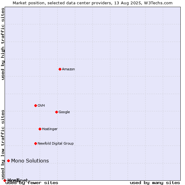 Market position of Mono Solutions vs. Kcell vs. Hostinet