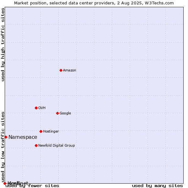 Market position of Namespace vs. Kcell vs. Hostinet