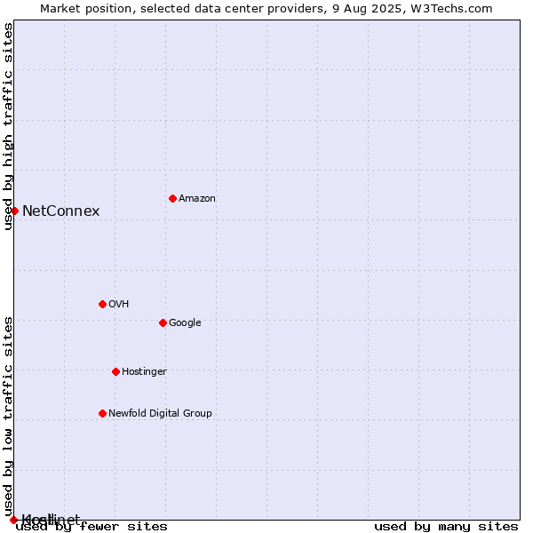 Market position of NetConnex vs. Kcell vs. Hostinet