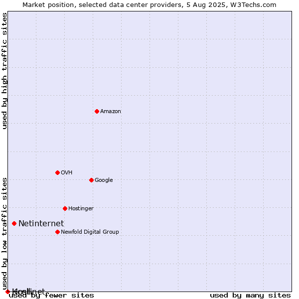 Market position of Netinternet vs. Kcell vs. Hostinet