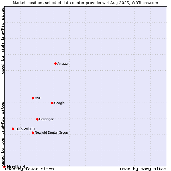 Market position of o2switch vs. Kcell vs. Hostinet