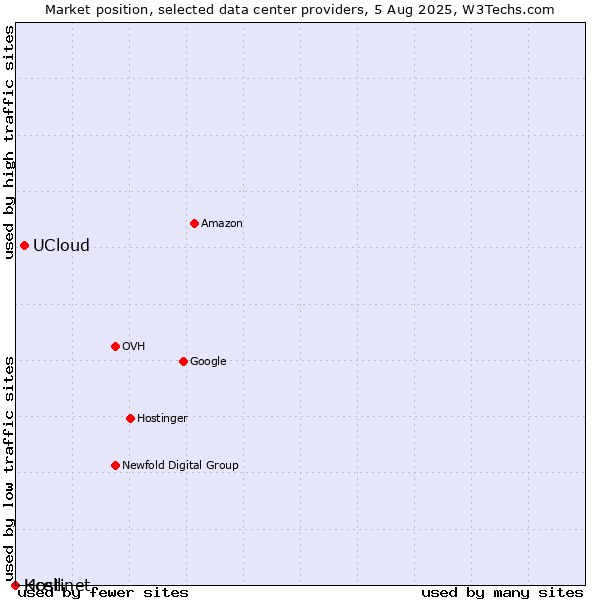 Market position of UCloud vs. Kcell vs. Hostinet