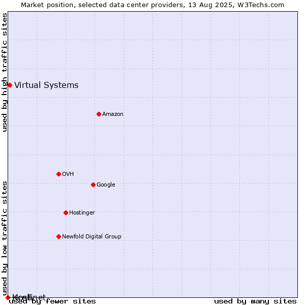 Market position of Virtual Systems vs. Kcell vs. Hostinet