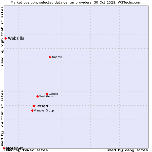 Market position of Webzilla vs. Kcell vs. Hostinet