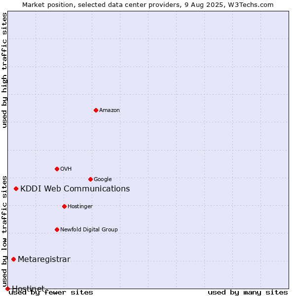 Market position of KDDI Web Communications vs. Metaregistrar vs. Hostinet