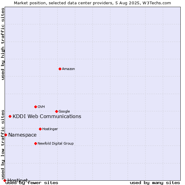Market position of KDDI Web Communications vs. Namespace vs. Hostinet