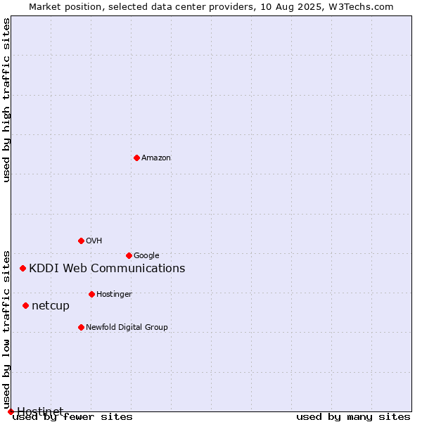 Market position of netcup vs. KDDI Web Communications vs. Hostinet