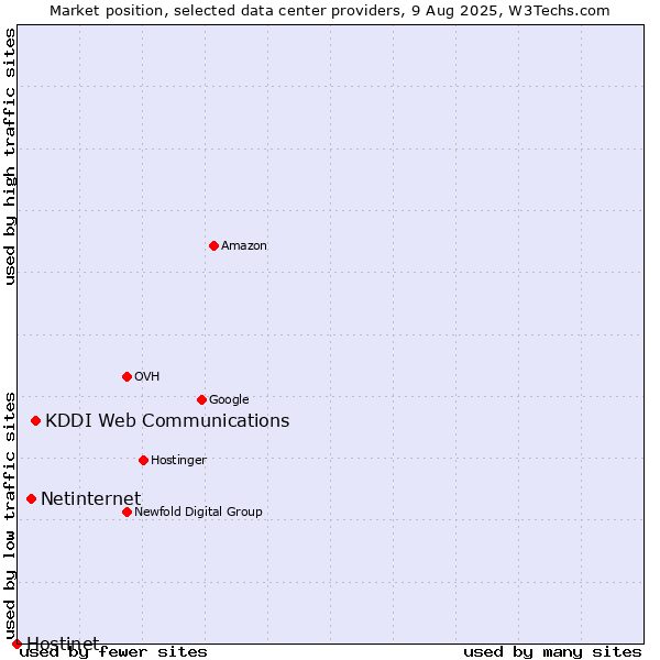 Market position of KDDI Web Communications vs. Netinternet vs. Hostinet