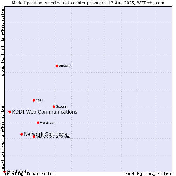 Market position of Network Solutions vs. KDDI Web Communications vs. Hostinet