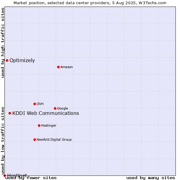 Market position of KDDI Web Communications vs. Optimizely vs. Hostinet