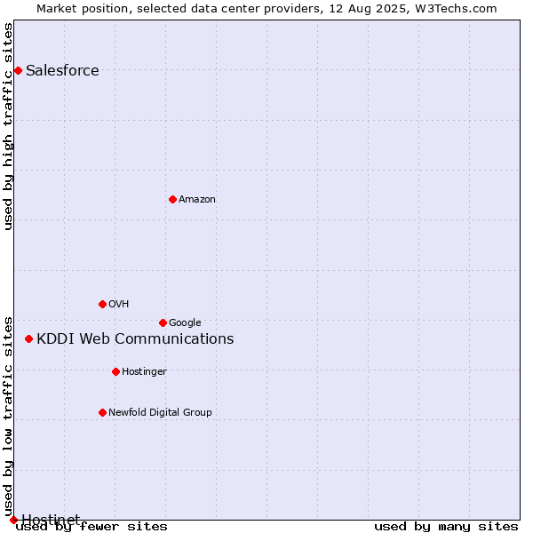 Market position of KDDI Web Communications vs. Salesforce vs. Hostinet