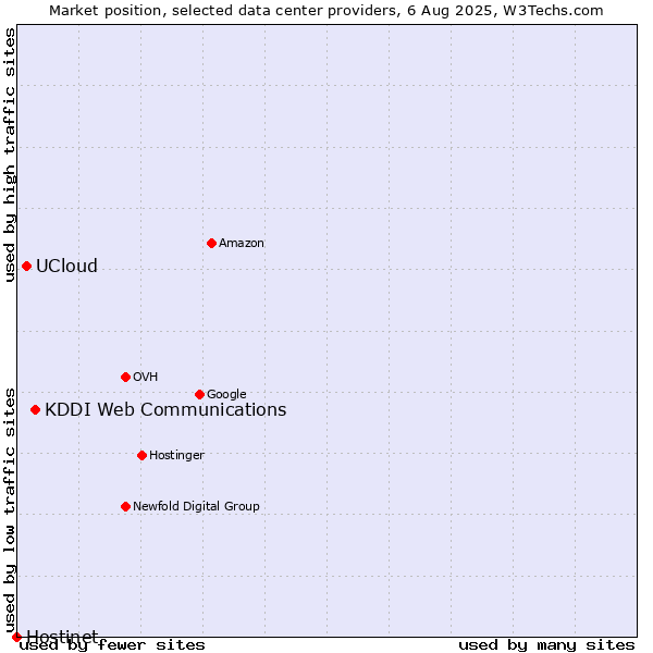 Market position of KDDI Web Communications vs. UCloud vs. Hostinet
